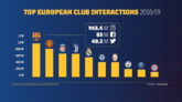 欧洲俱乐部社媒粉丝数排名：巴萨第一，英超四队位列前十