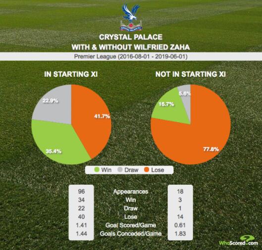 不可或缺！扎哈首发水晶宫胜率35.4%，反之仅16.7%