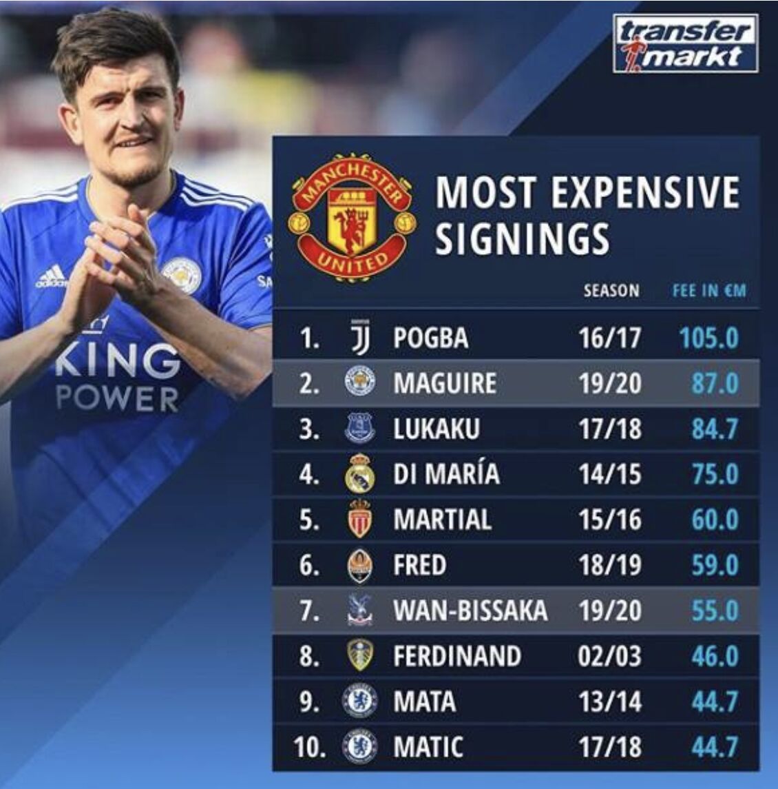 <a href=https://www.310bf.com/tags-%E6%9B%BC%E8%81%94-0.html target=_blank class=infotextkey>曼联</a>队史最贵签约：博格巴1.05亿欧居首，马奎尔第二