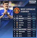 曼联队史最贵签约：博格巴1.05亿欧居首，马奎尔第二