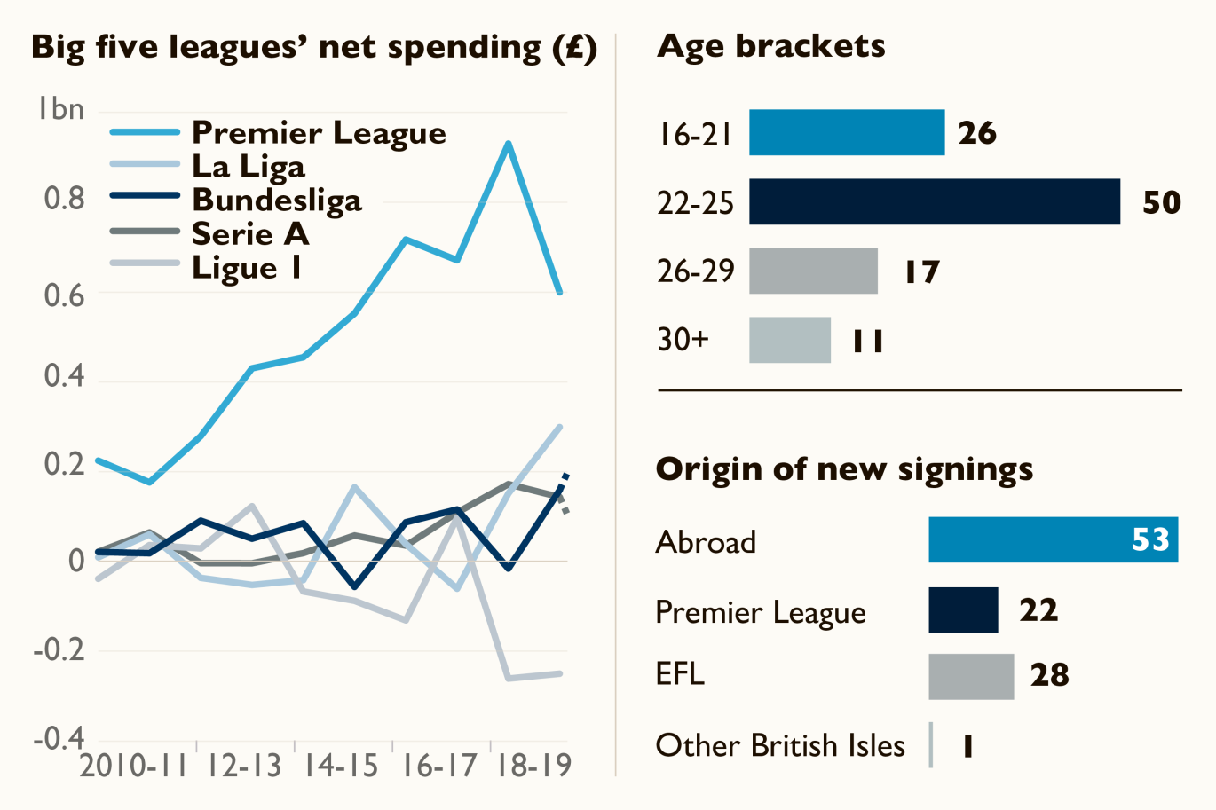 <a href=https://www.310bf.com/tags-%E8%8B%B1%E8%B6%85-0.html target=_blank class=infotextkey>英超</a>引援花费未提高，或因电视收入减少+<a href=https://www.310bf.com/tags-%E5%88%87%E5%B0%94%E8%A5%BF-0.html target=_blank class=infotextkey>切尔西</a>转会禁令