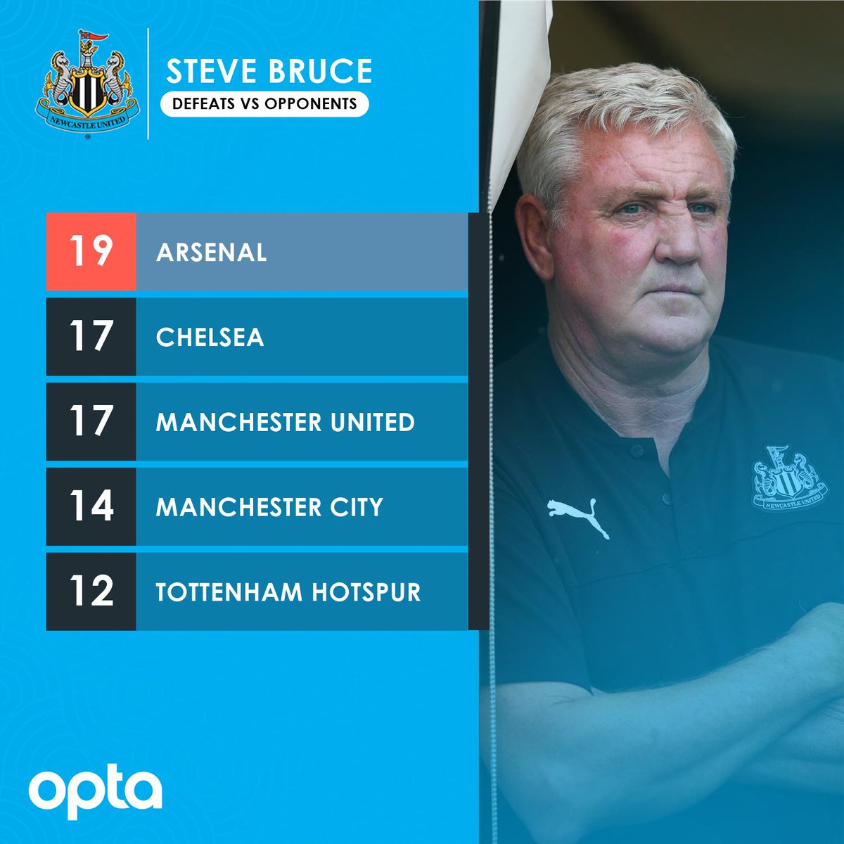 真苦主！纽卡新帅共输给<a href=https://www.310bf.com/tags-%E9%98%BF%E6%A3%AE%E7%BA%B3-0.html target=_blank class=infotextkey>阿森纳</a>19次，是输得最多的对手