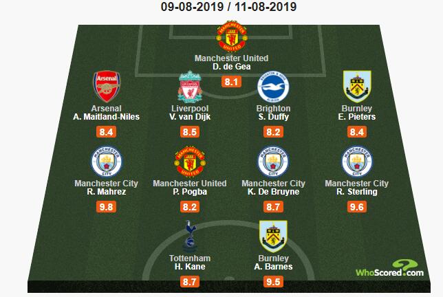 Whoscored<a href=https://www.310bf.com/tags-%E8%8B%B1%E8%B6%85-0.html target=_blank class=infotextkey>英超</a>首轮最佳阵：博格巴领衔，曼城3人入选