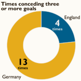 英媒补刀：06年后德国13次丢球3+，英格兰仅4次
