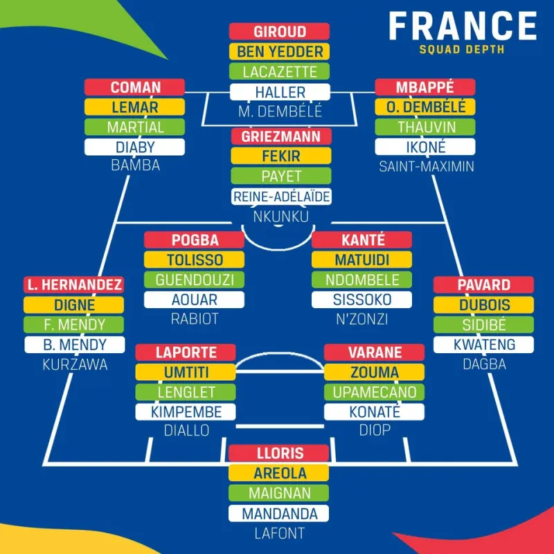 流言板法国队阵容深度如何每个位置都有5位顶级球员储备