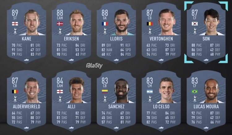 热刺FIFA20能力值：凯恩89洛里爱神88，孙兴慜87