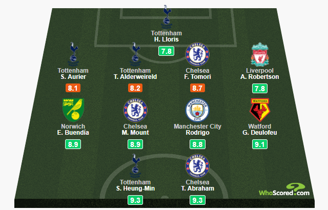 Whoscored<a href=https://www.310bf.com/tags-%E8%8B%B1%E8%B6%85-0.html target=_blank class=infotextkey>英超</a>本轮最佳阵：亚伯拉罕搭档孙兴慜，热刺4人