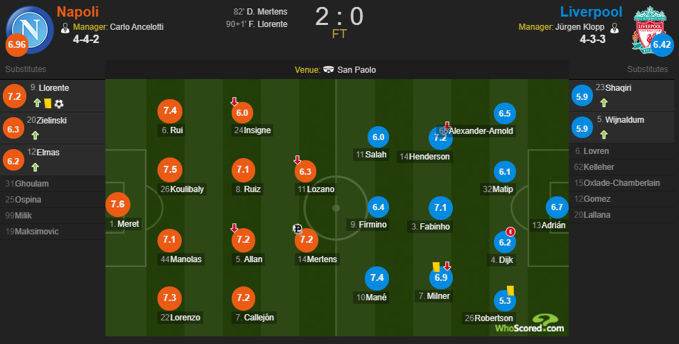 Whoscored那不勒斯vs利物浦：梅雷特7.6，范戴克6.2分