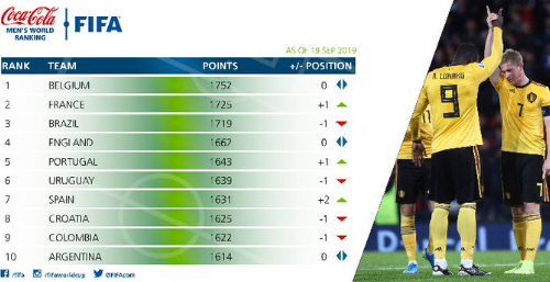 FIFA最新世界排名：国足升至世界第68，亚洲第7