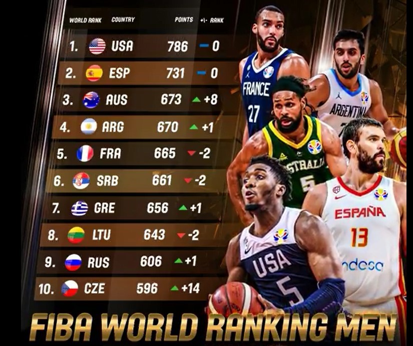 FIBA官方曬出新的世界排名，美國西班牙澳洲分列前三