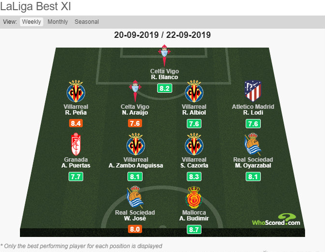 Whoscored<a href=https://www.310bf.com/tags-%E8%A5%BF%E7%94%B2-0.html target=_blank class=infotextkey>西甲</a>本轮最佳阵容：黄潜4人，三强仅1人