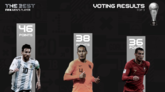 FIFA公布年度最佳男运动员得票：梅西46分居首，C罗第三