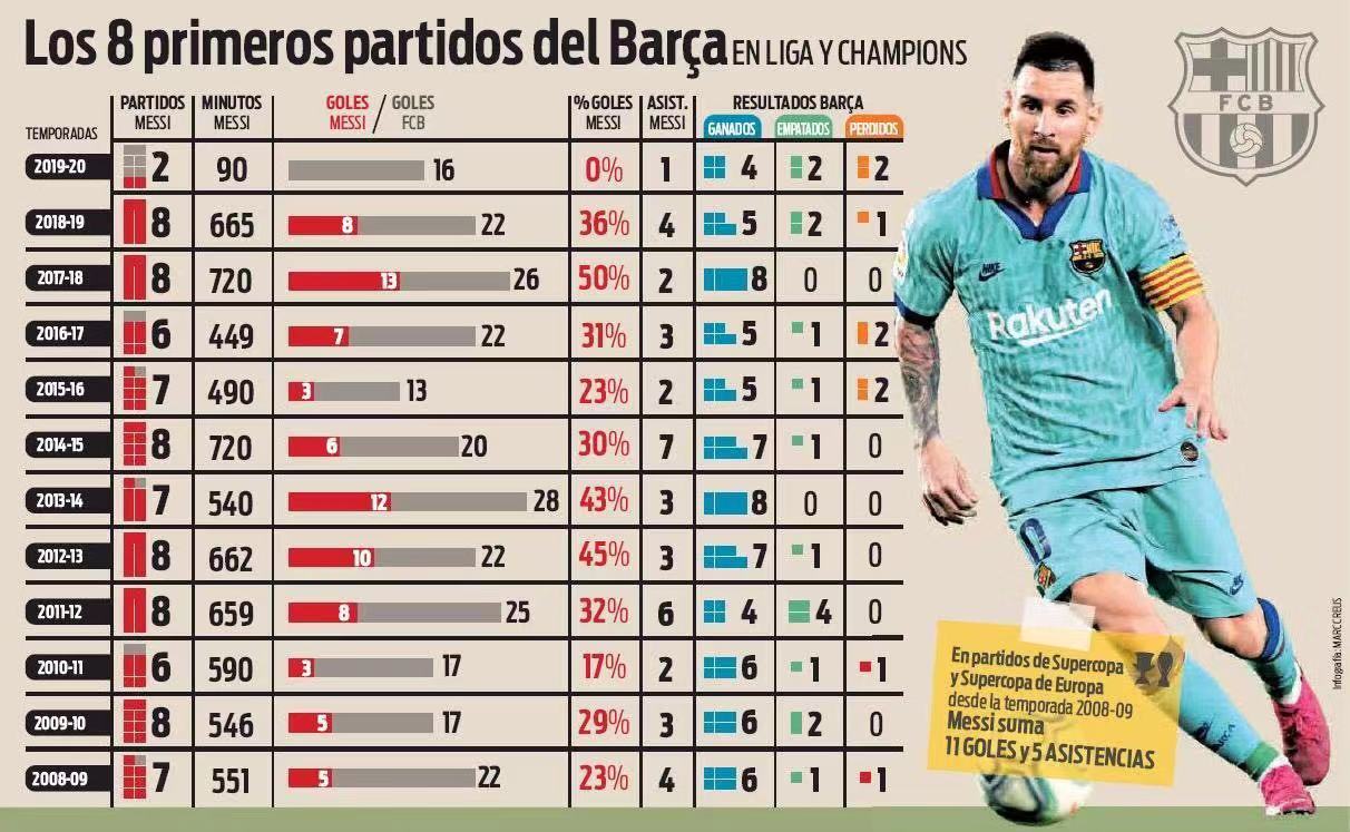 头一遭！10年来梅西首次赛季前8场只出战2场，且颗粒无收