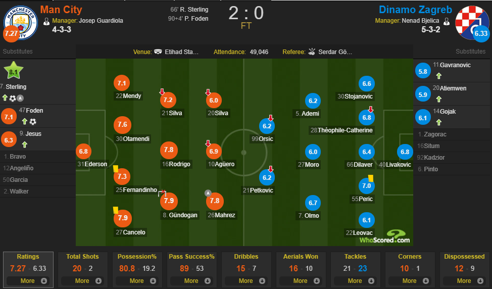 Whoscored曼城vs萨格勒布迪纳摩评分：斯特林全场最佳