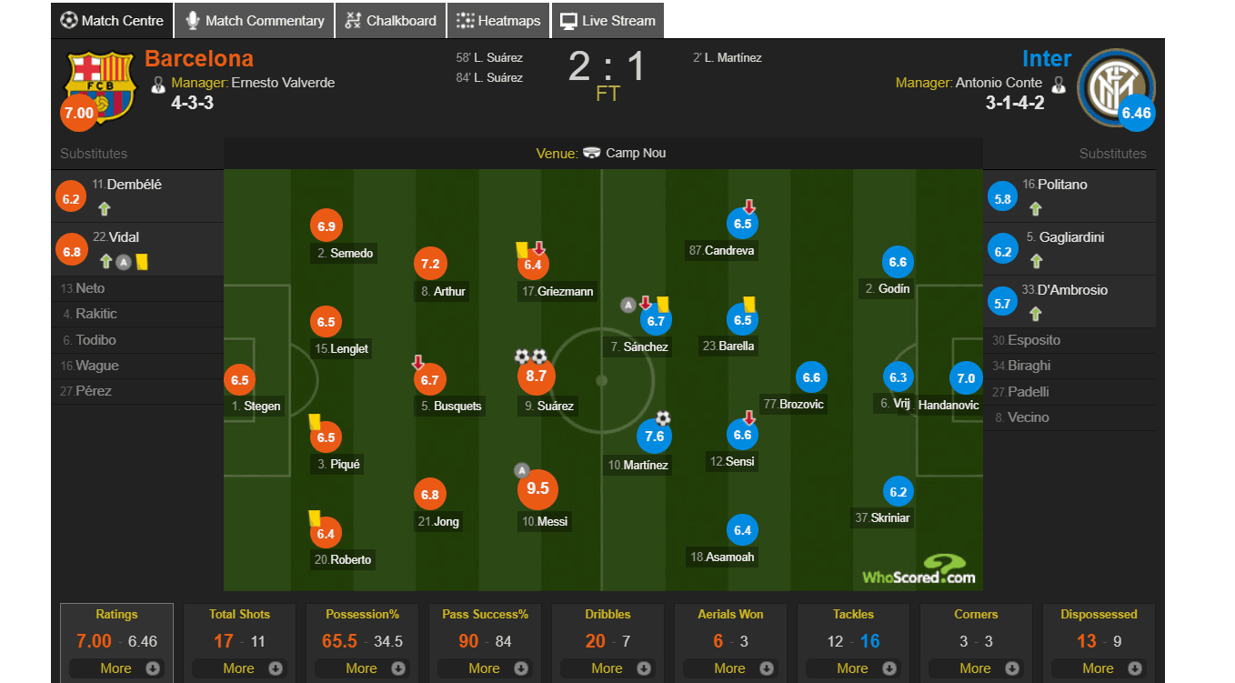 Whoscored巴萨vs国米评分：梅西9.5分全场最佳