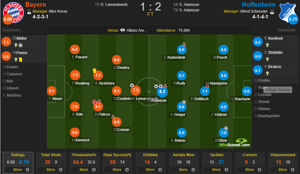 Whoscored拜仁vs霍村：阿达米扬8.2全场最高，莱万7.5