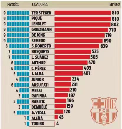 数说巴萨本赛季球员出场时间：特狮、皮克打满每一分钟