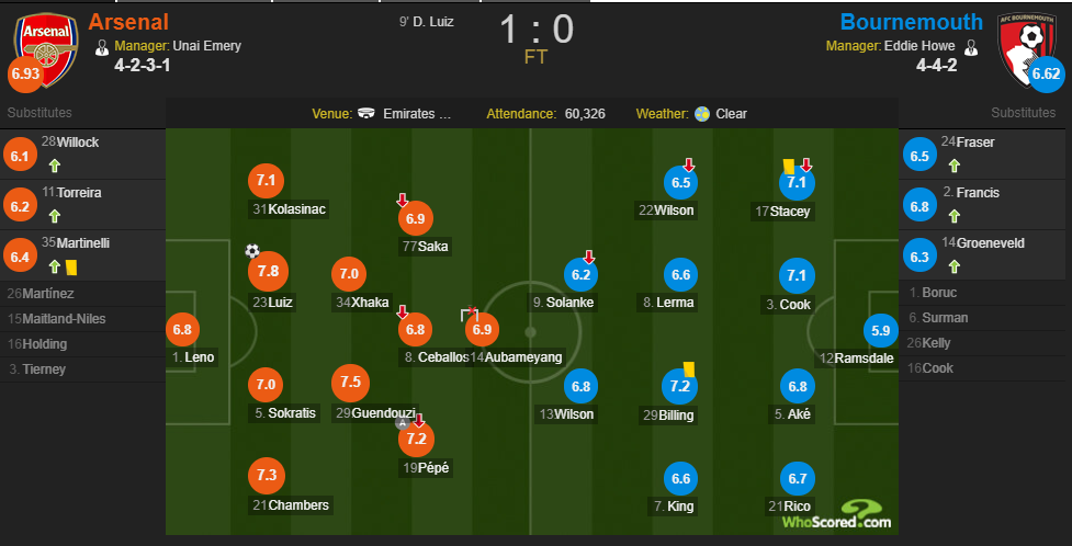 Whoscored阿森纳vs伯恩茅斯：路易斯7.8分，古恩多齐7.5