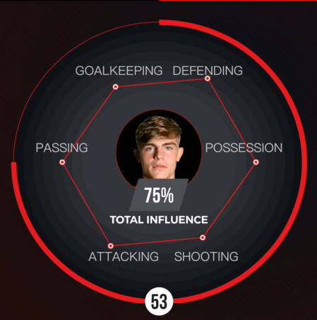 [数据板]毫不怯场，威廉姆斯半场表现滴水不漏收获高分