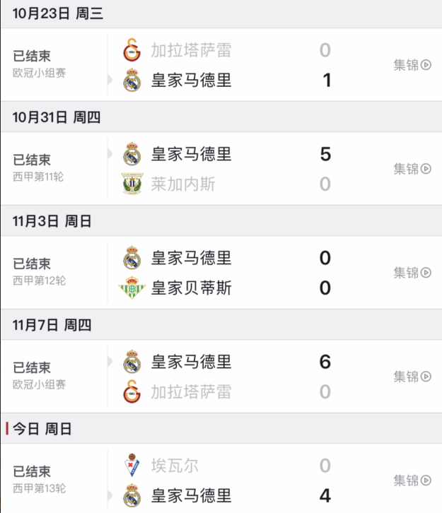 开裆裤缝了？<a href=https://www.310bf.com/tags-%E7%9A%87%E9%A9%AC-0.html target=_blank class=infotextkey>皇马</a>连续5场零封，联赛丢球仅比<a href=https://www.310bf.com/tags-%E9%A9%AC%E7%AB%9E-0.html target=_blank class=infotextkey>马竞</a>毕巴多