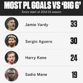 强队杀手！瓦尔迪5年来对Big6进33球，冠绝英超