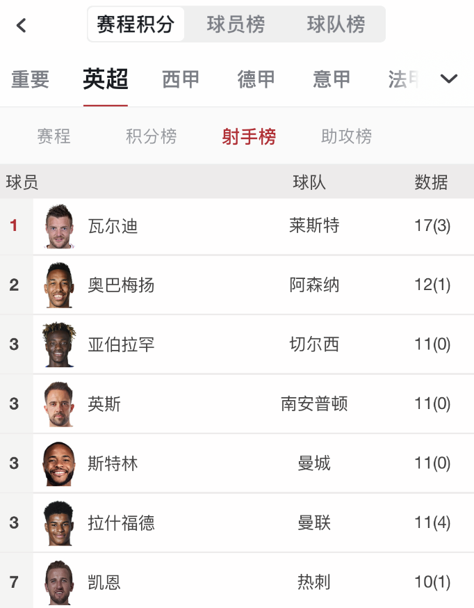 本赛季<a href=https://www.310bf.com/tags-%E8%8B%B1%E8%B6%85-0.html target=_blank class=infotextkey>英超</a>进10球以上的球员中，有6人是英格兰人