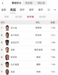本赛季英超进10球以上的球员中，有6人是英格兰人