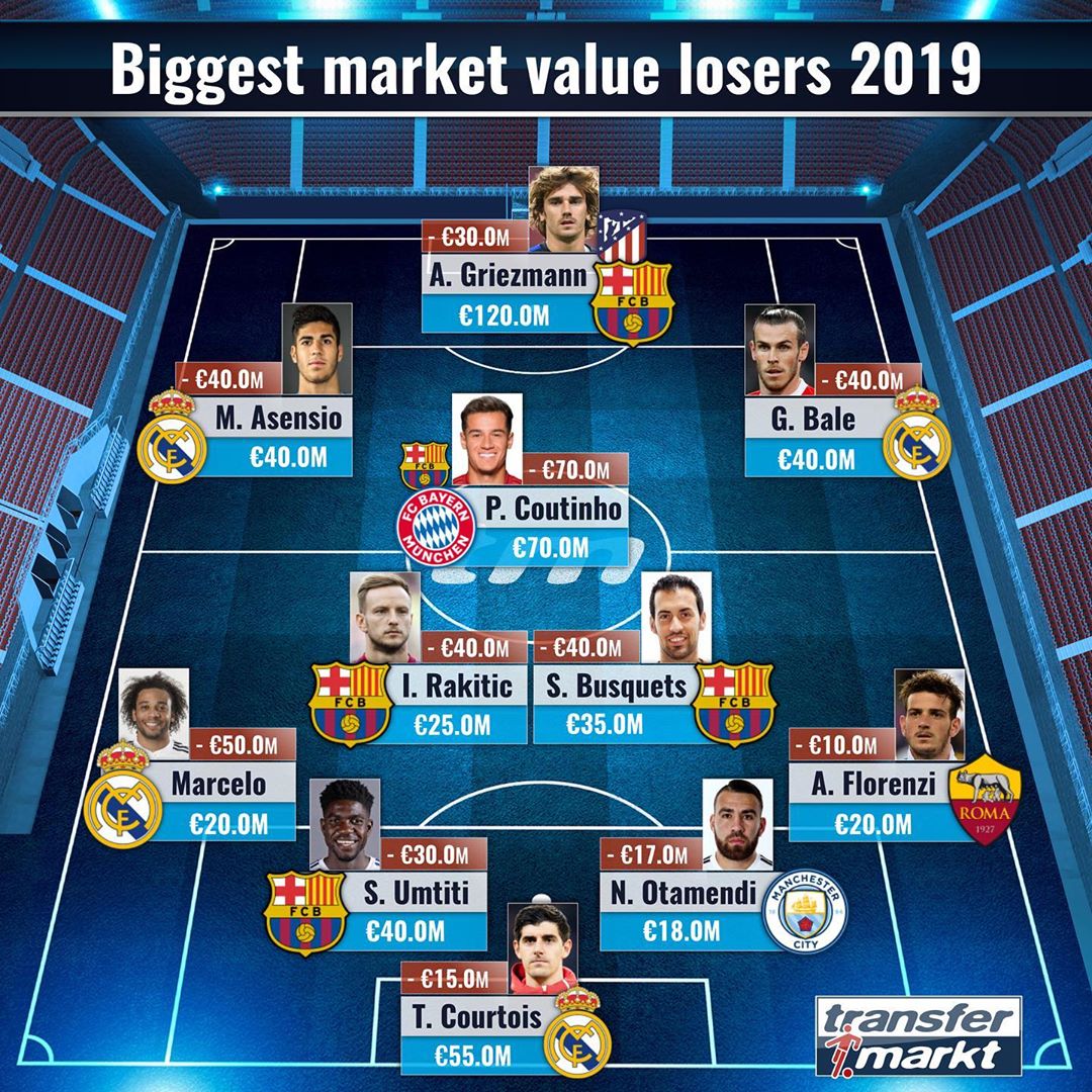 德转评选2019年身价跌幅最大阵容：<a href=https://www.310bf.com/tags-%E8%A5%BF%E7%94%B2-0.html target=_blank class=infotextkey>西甲</a>双雄风光不再