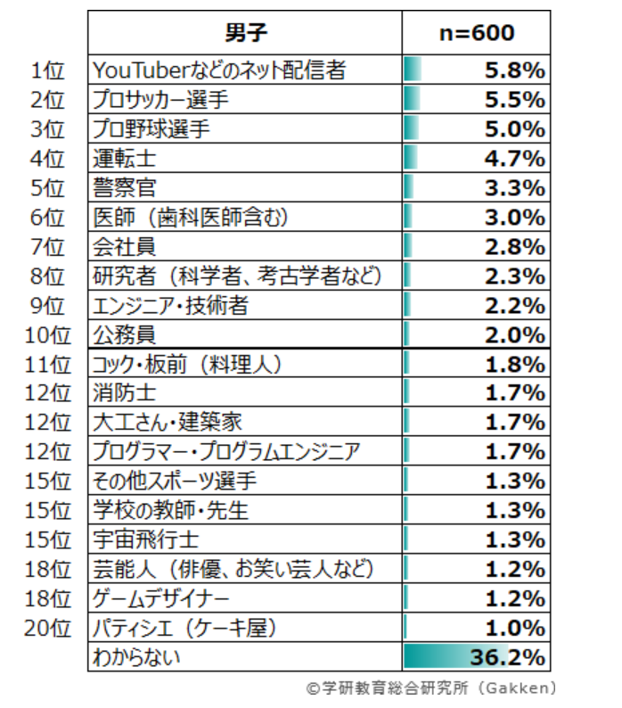 日本小学男生最理想职业：网站UP主第一，足球运动员第二