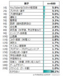 日本小学男生最理想职业：网站UP主第一，足球运动员第二