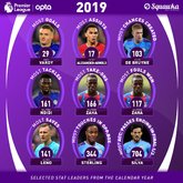 英超2019年之最：瓦尔迪进球最多，阿诺德助攻王