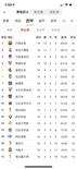 精彩！巴萨皇马西甲再度平分，巴萨凭净胜球优势胜出