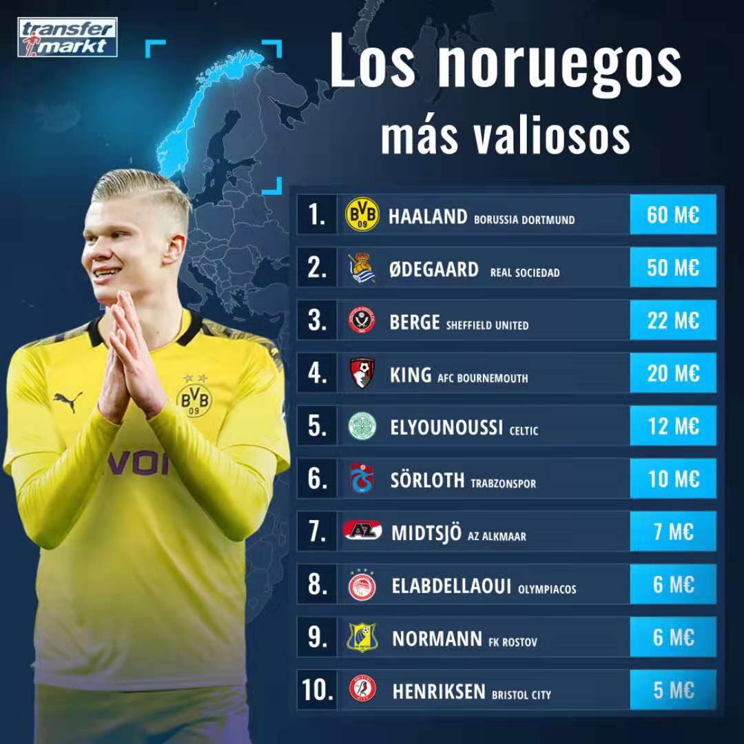 挪威球员身价榜：哈兰德超厄德高居首，两人合计1.1亿欧