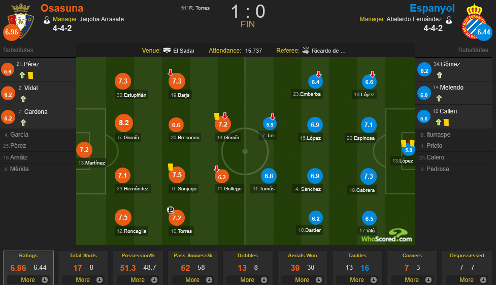 西班牙人vs奥萨苏纳赛后评分：武磊5.9分，仅高于门将