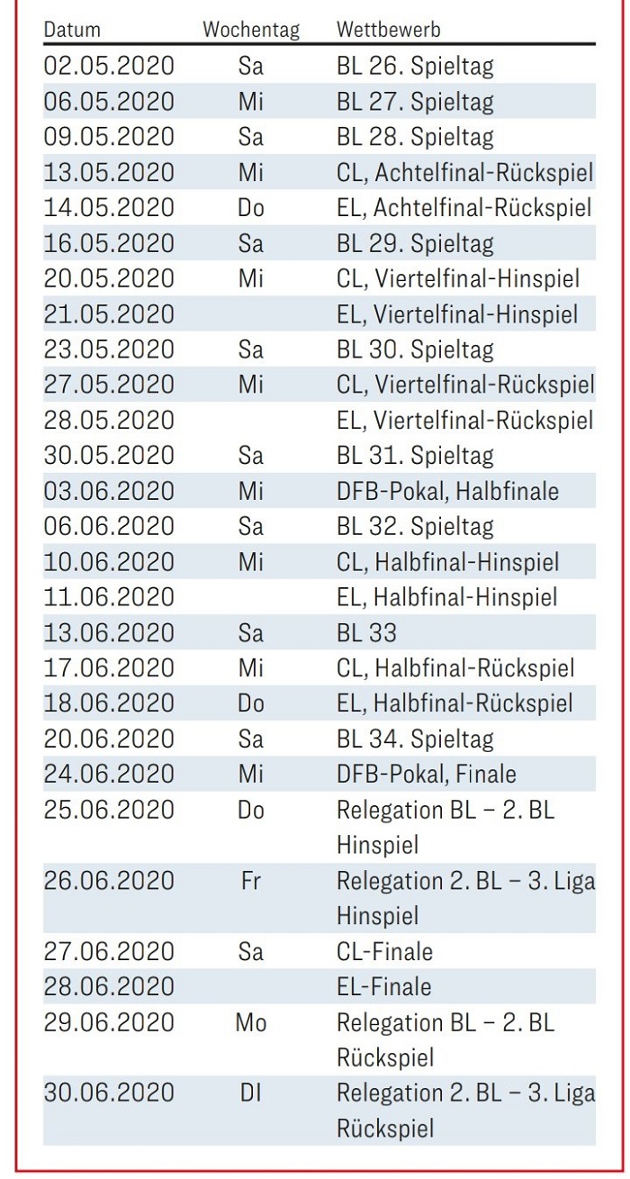 踢球者：德甲可能5月重新开赛，赛季将持续到6月底