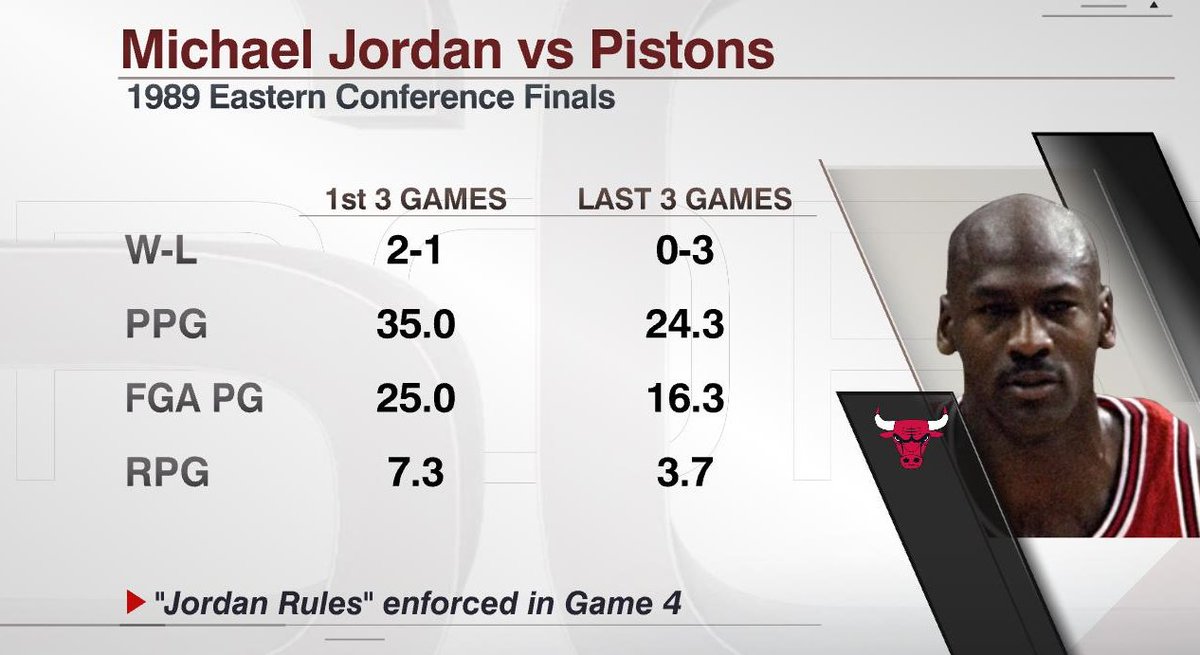 1989年东决G4活塞开始使用乔丹法则后乔丹数据明显下降