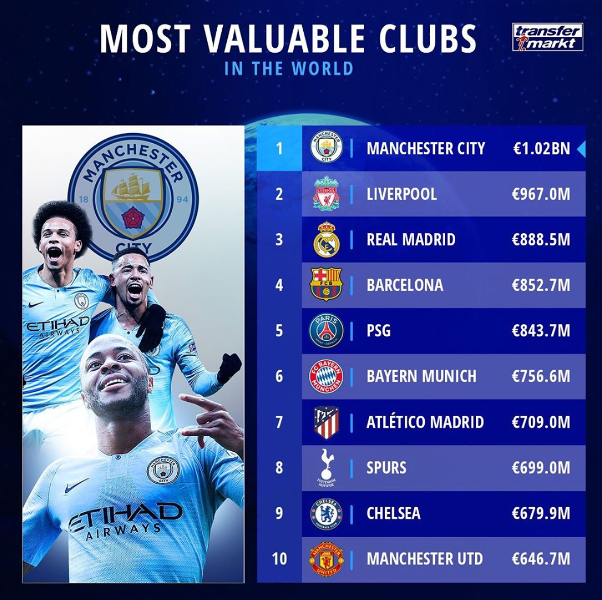 俱乐部身价排行榜：曼城唯一超10亿欧居首，尤文出前十