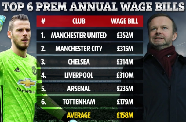 18-19英超薪水支出排行：曼联3.52亿镑第一，两倍于热刺