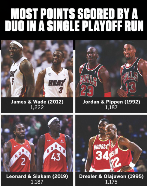 美媒盘点单年季后赛得分最多二人组：12年詹韦领衔