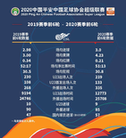 中超前6轮本土球员打进57球 超出去年同期10球