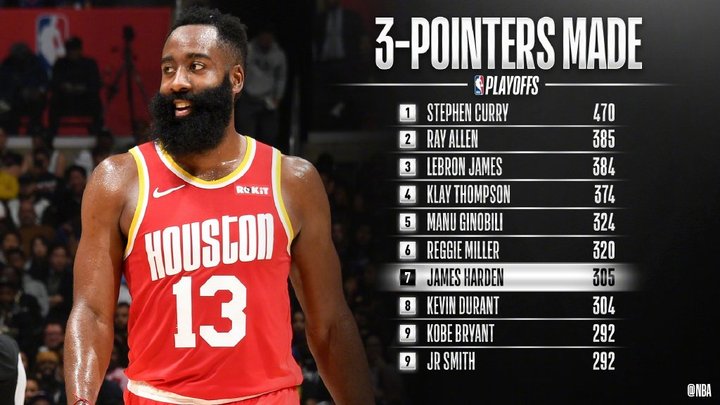 哈登生涯季后赛三分命中数成功超越KD，升至历史第7位