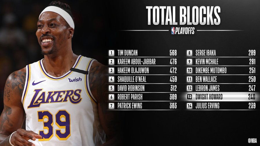 里程碑！霍华德晋升季后赛封盖榜第13位，前一位是詹姆斯