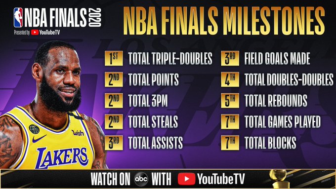 NBA官推晒詹姆斯总决赛里程碑:多项数据均名列前茅