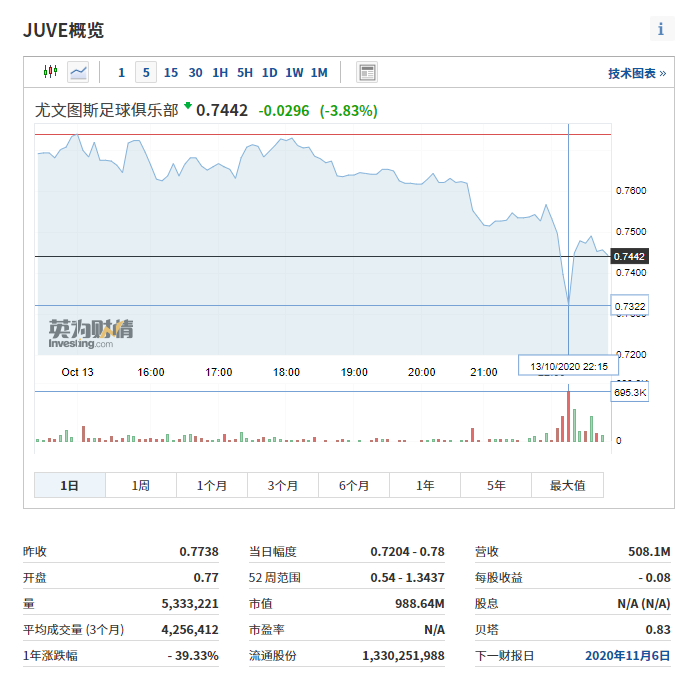 C罗感染新冠消息公布后，尤文图斯股价下跌6.9%