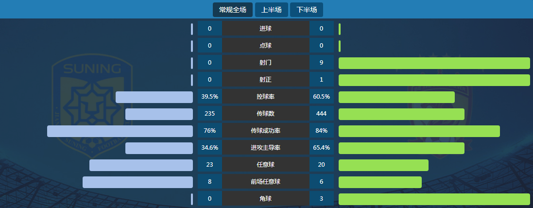 首回合技术统计：苏宁全场0射，两队共1射正、40次犯规